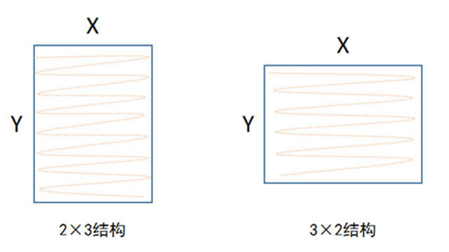 3X2 or 2X3? There are a lot of difference between them!